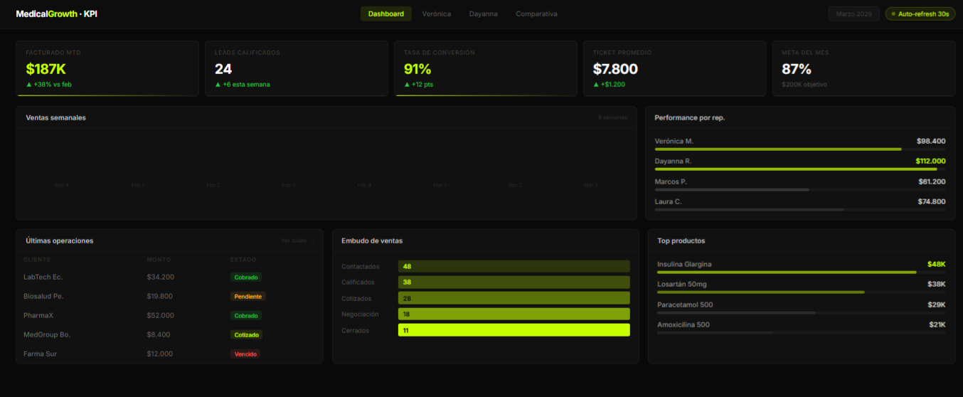 KPI Dashboard — Métricas de ventas en tiempo real